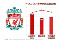战术分析文章配图: 利物浦高位逼抢数据